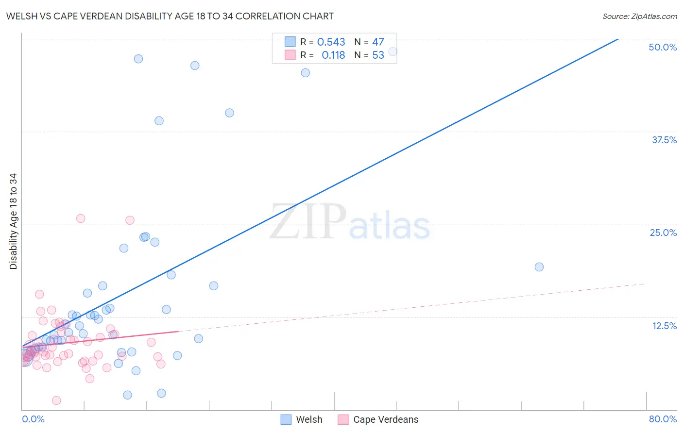 Welsh vs Cape Verdean Disability Age 18 to 34