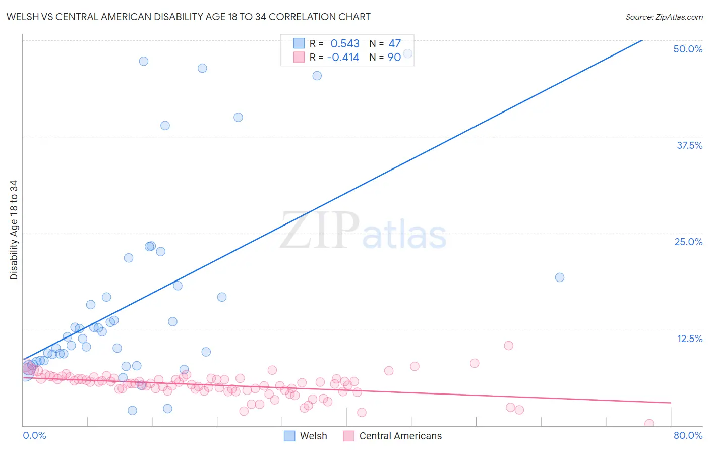 Welsh vs Central American Disability Age 18 to 34