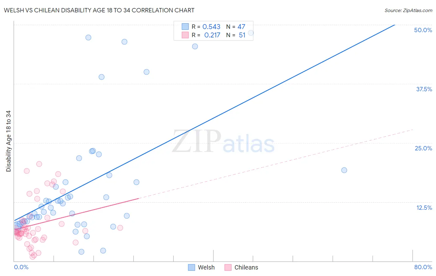 Welsh vs Chilean Disability Age 18 to 34