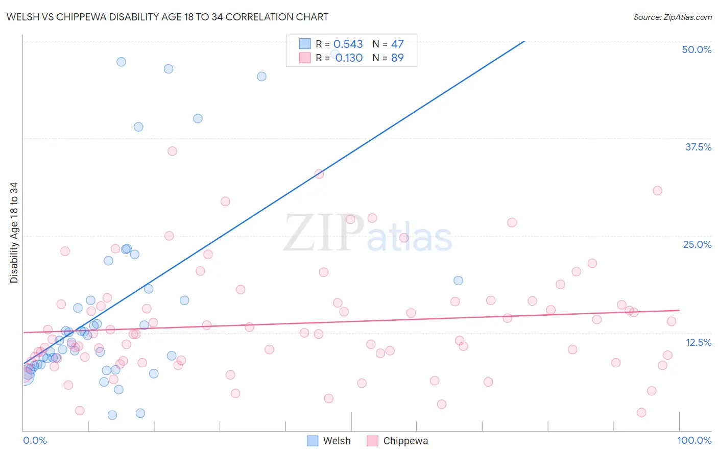 Welsh vs Chippewa Disability Age 18 to 34
