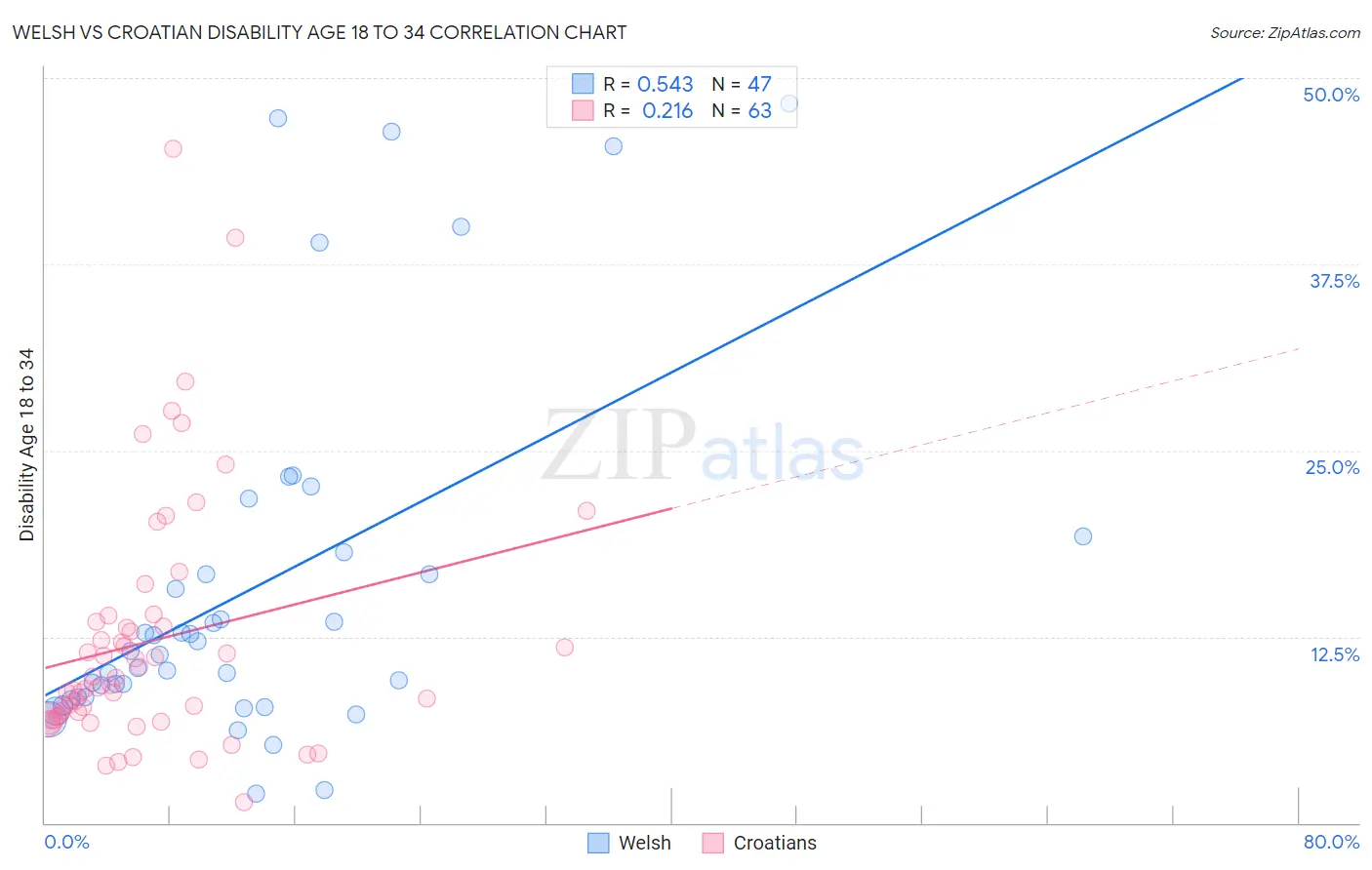 Welsh vs Croatian Disability Age 18 to 34