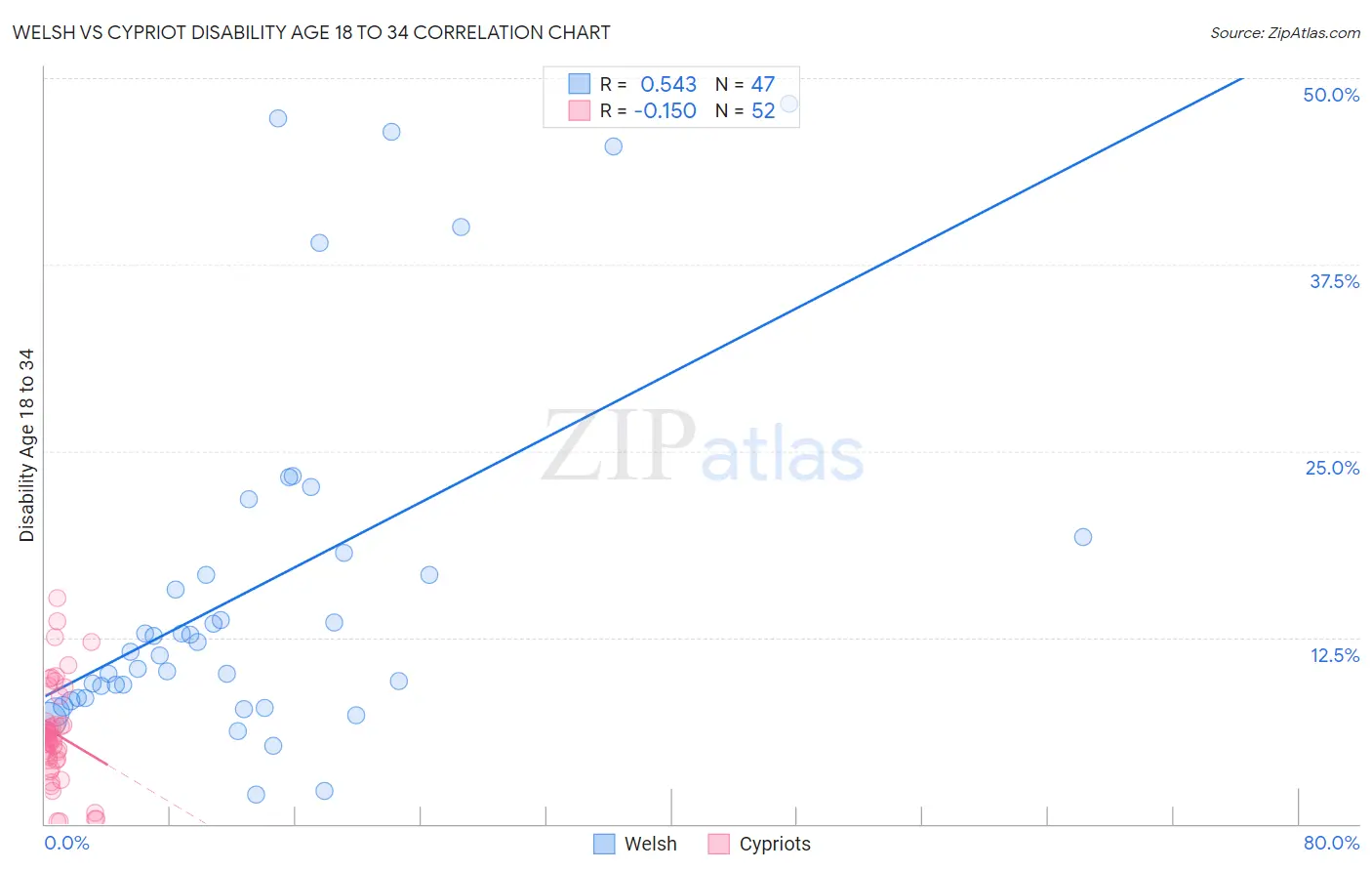 Welsh vs Cypriot Disability Age 18 to 34