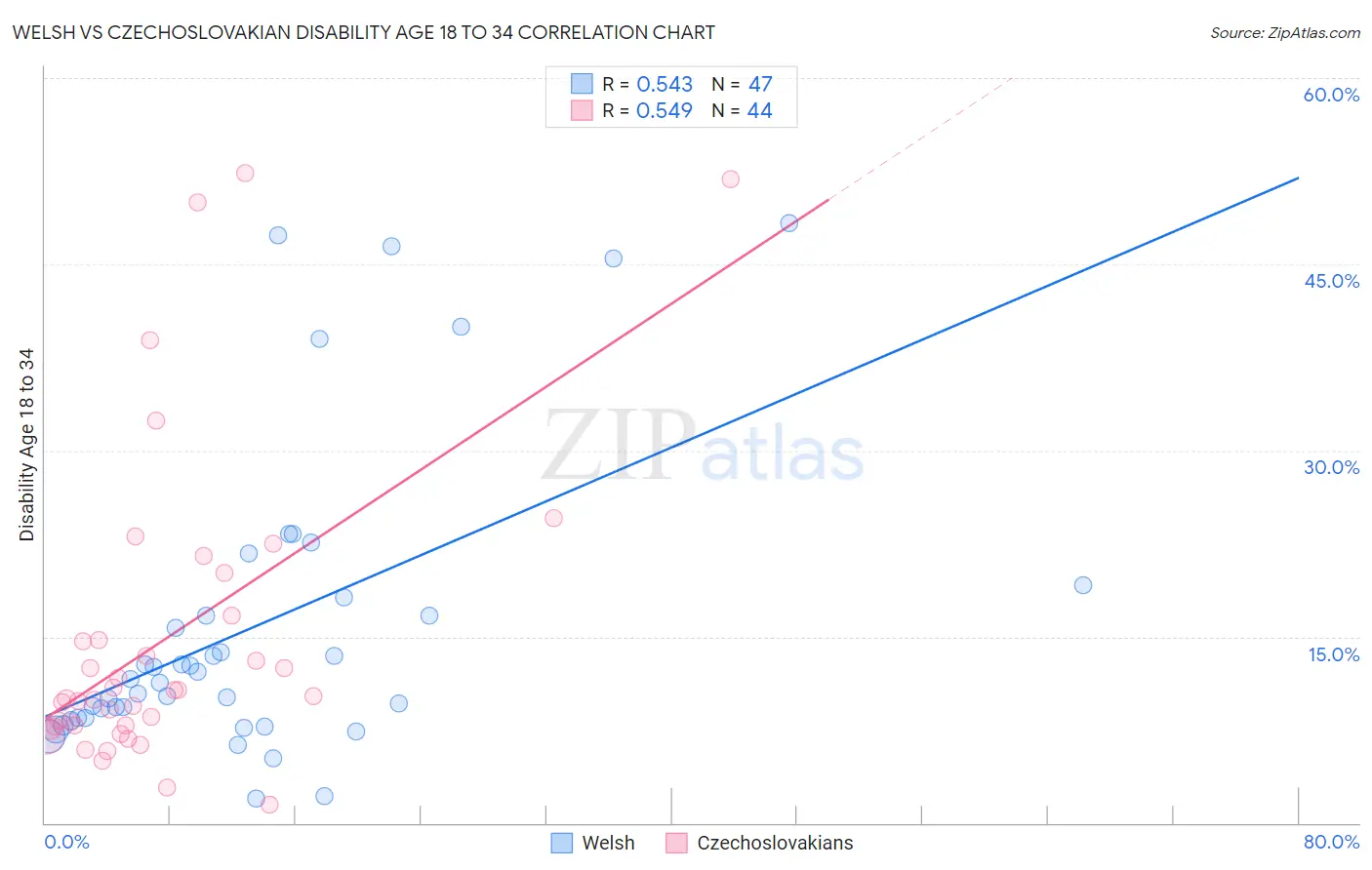 Welsh vs Czechoslovakian Disability Age 18 to 34