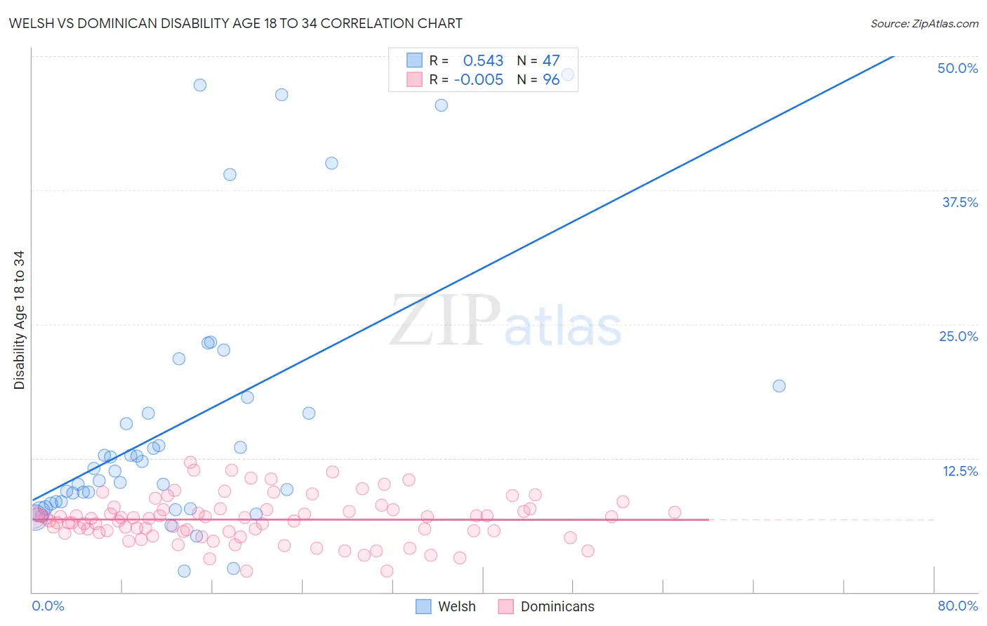 Welsh vs Dominican Disability Age 18 to 34