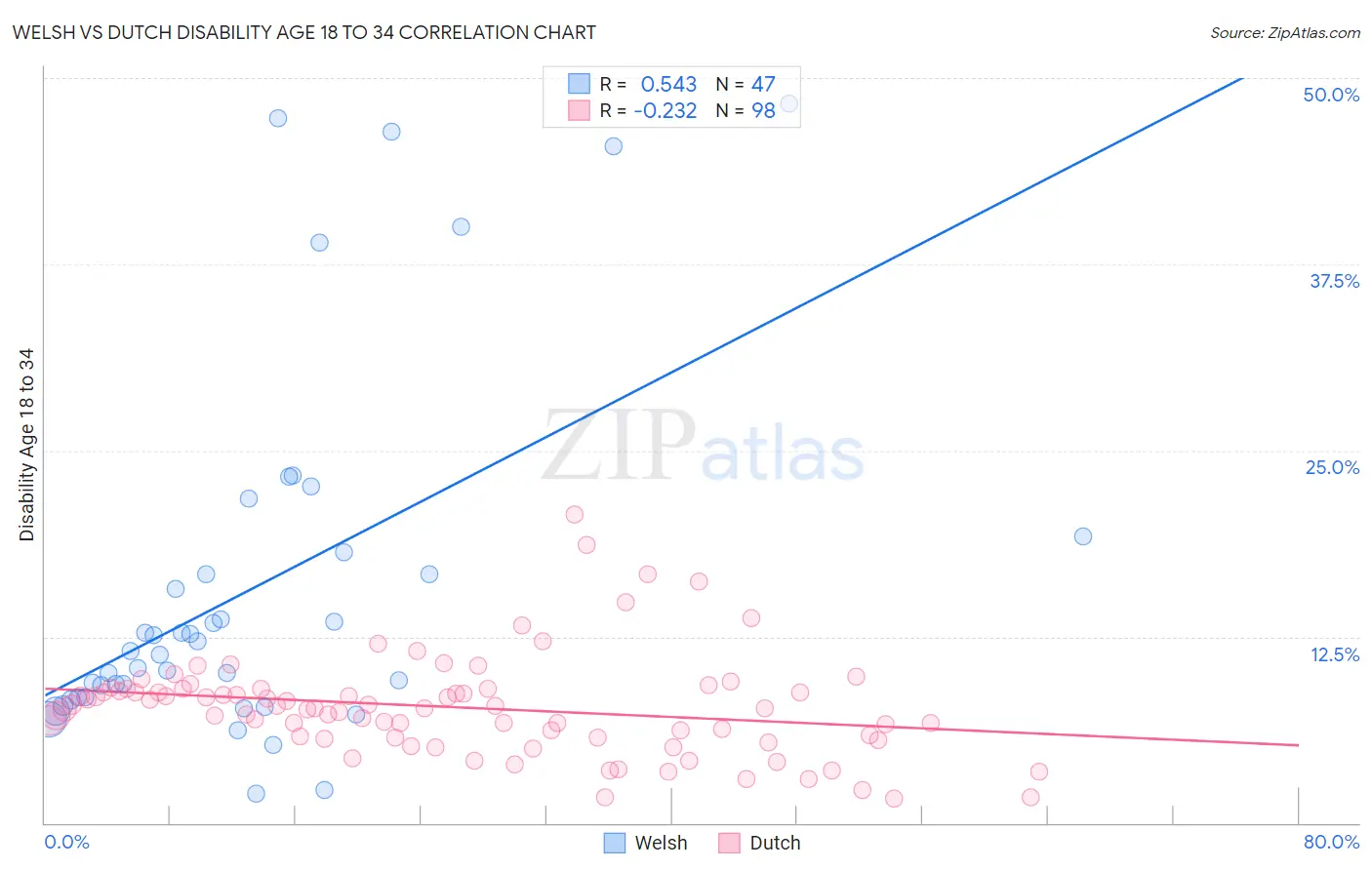 Welsh vs Dutch Disability Age 18 to 34