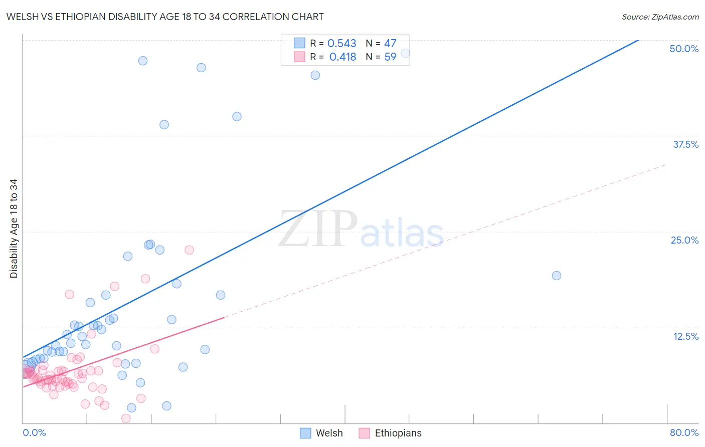 Welsh vs Ethiopian Disability Age 18 to 34