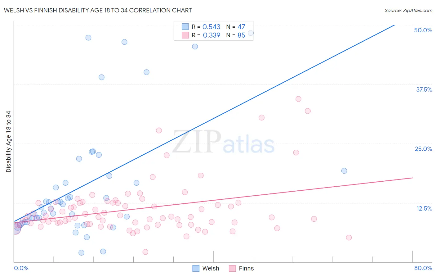 Welsh vs Finnish Disability Age 18 to 34