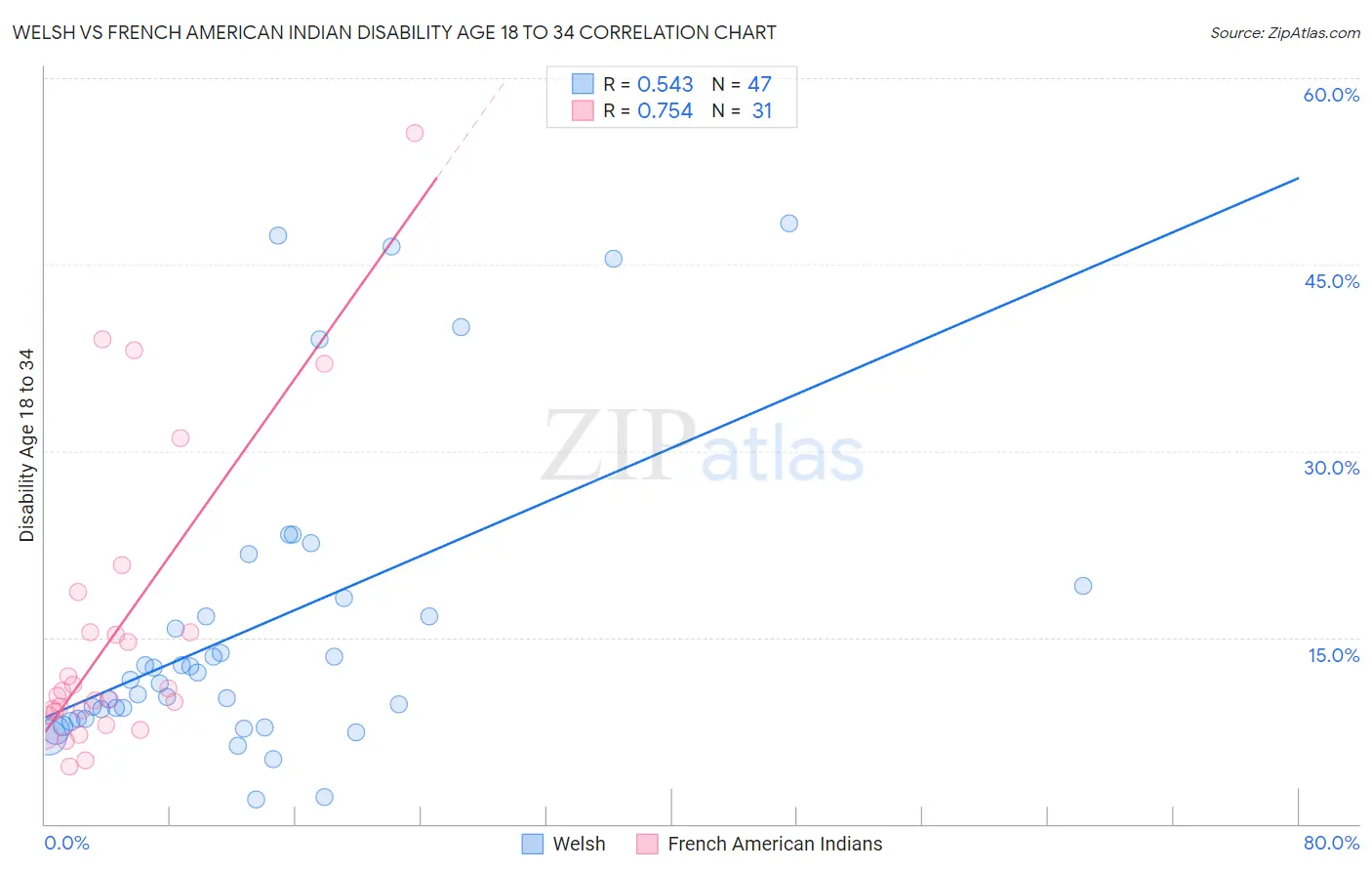 Welsh vs French American Indian Disability Age 18 to 34