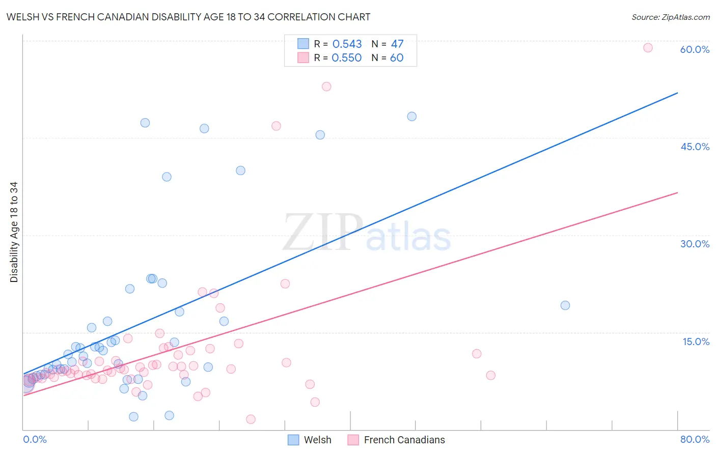 Welsh vs French Canadian Disability Age 18 to 34