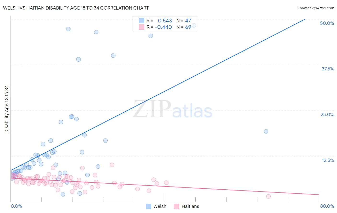 Welsh vs Haitian Disability Age 18 to 34