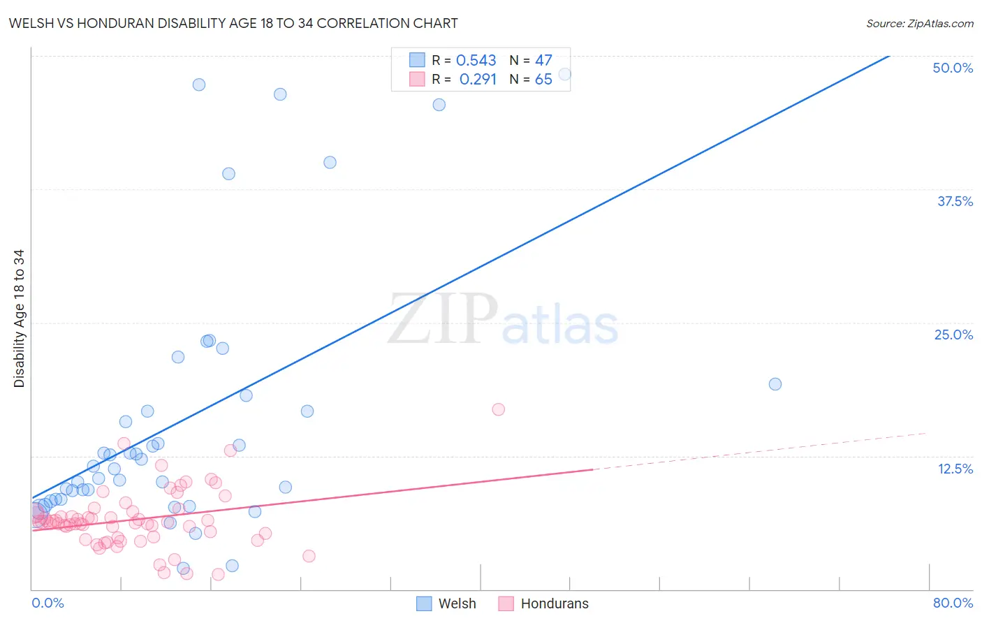 Welsh vs Honduran Disability Age 18 to 34