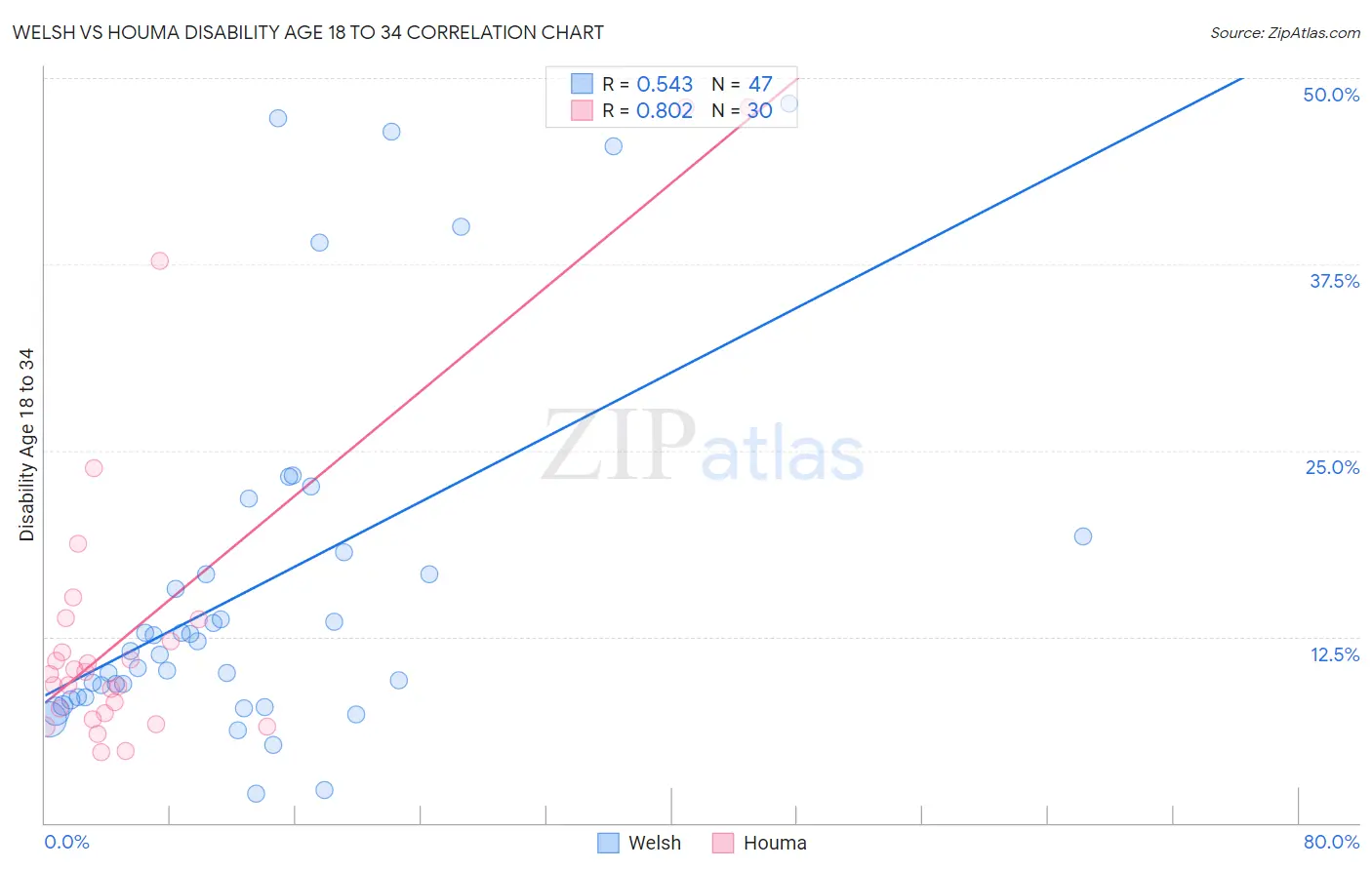 Welsh vs Houma Disability Age 18 to 34