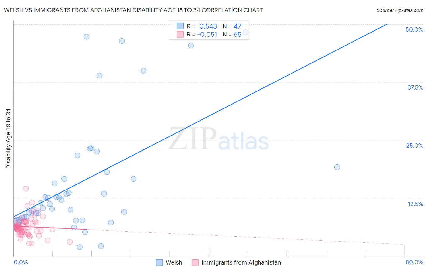 Welsh vs Immigrants from Afghanistan Disability Age 18 to 34