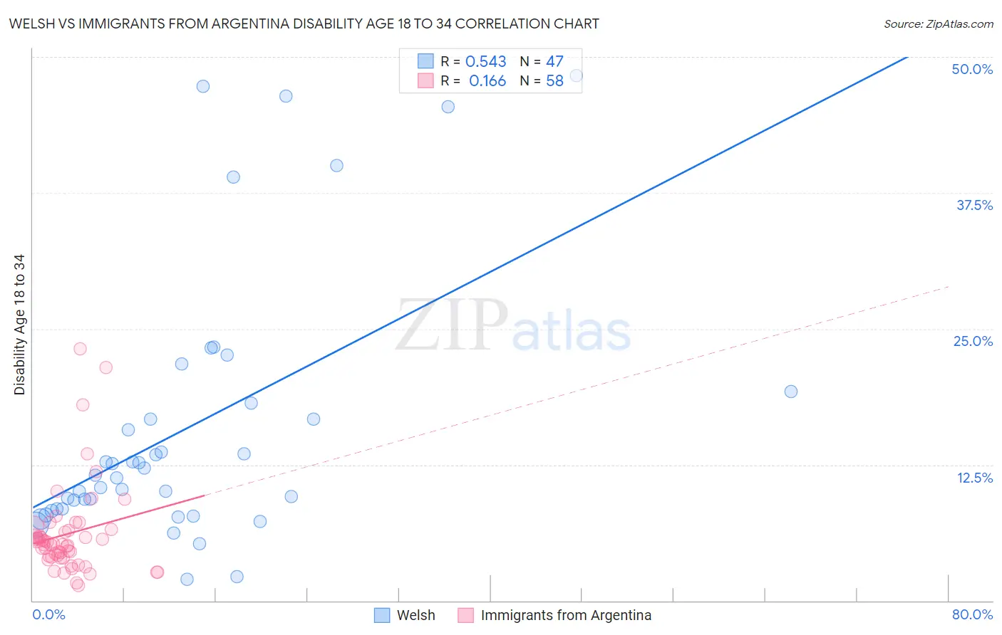Welsh vs Immigrants from Argentina Disability Age 18 to 34