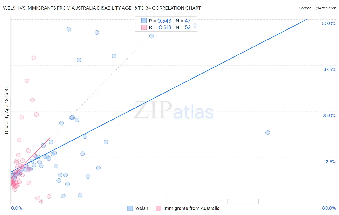 Welsh vs Immigrants from Australia Disability Age 18 to 34