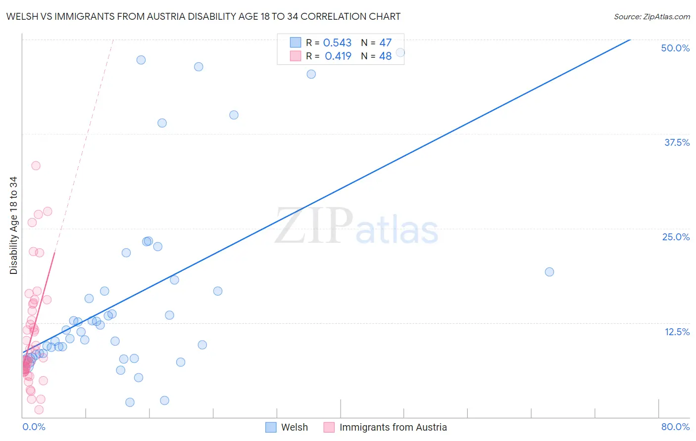 Welsh vs Immigrants from Austria Disability Age 18 to 34