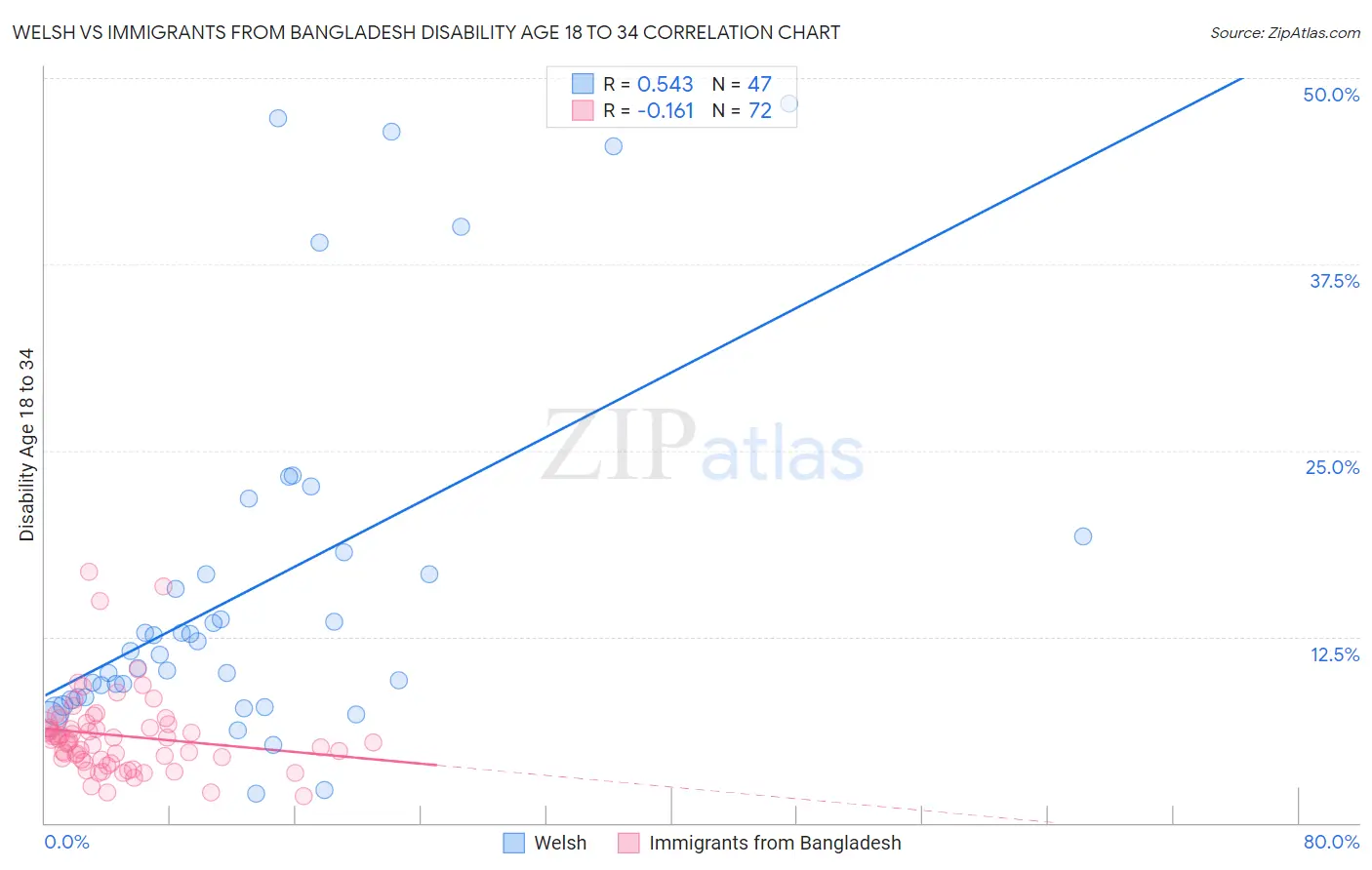 Welsh vs Immigrants from Bangladesh Disability Age 18 to 34