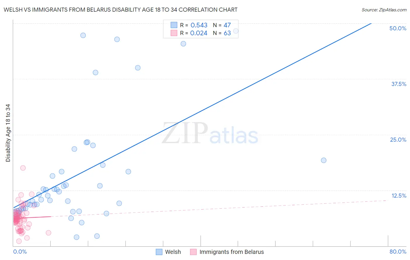 Welsh vs Immigrants from Belarus Disability Age 18 to 34