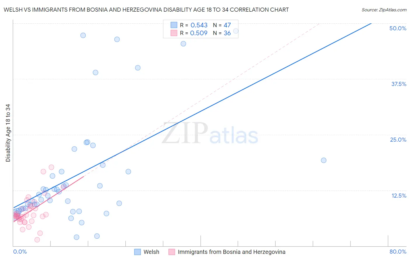 Welsh vs Immigrants from Bosnia and Herzegovina Disability Age 18 to 34