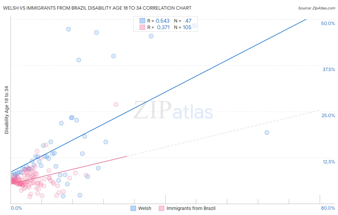 Welsh vs Immigrants from Brazil Disability Age 18 to 34