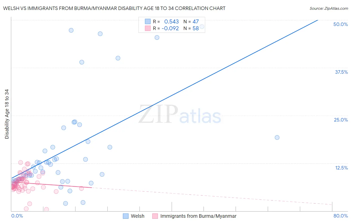 Welsh vs Immigrants from Burma/Myanmar Disability Age 18 to 34