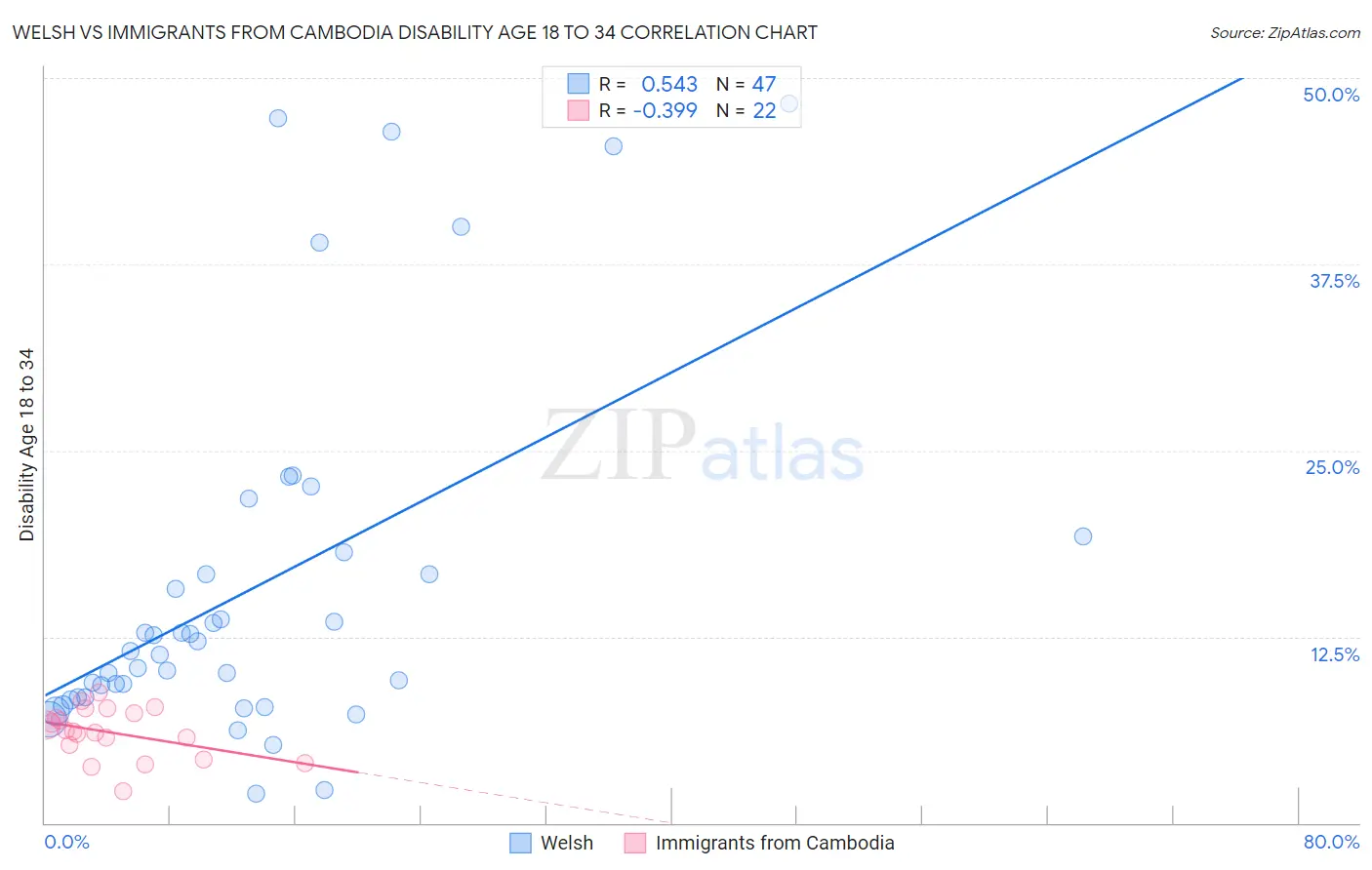 Welsh vs Immigrants from Cambodia Disability Age 18 to 34