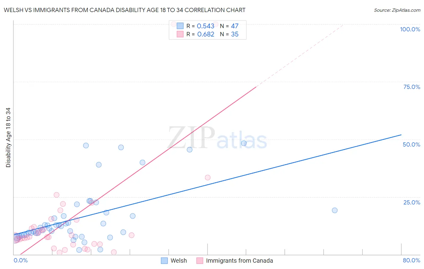Welsh vs Immigrants from Canada Disability Age 18 to 34