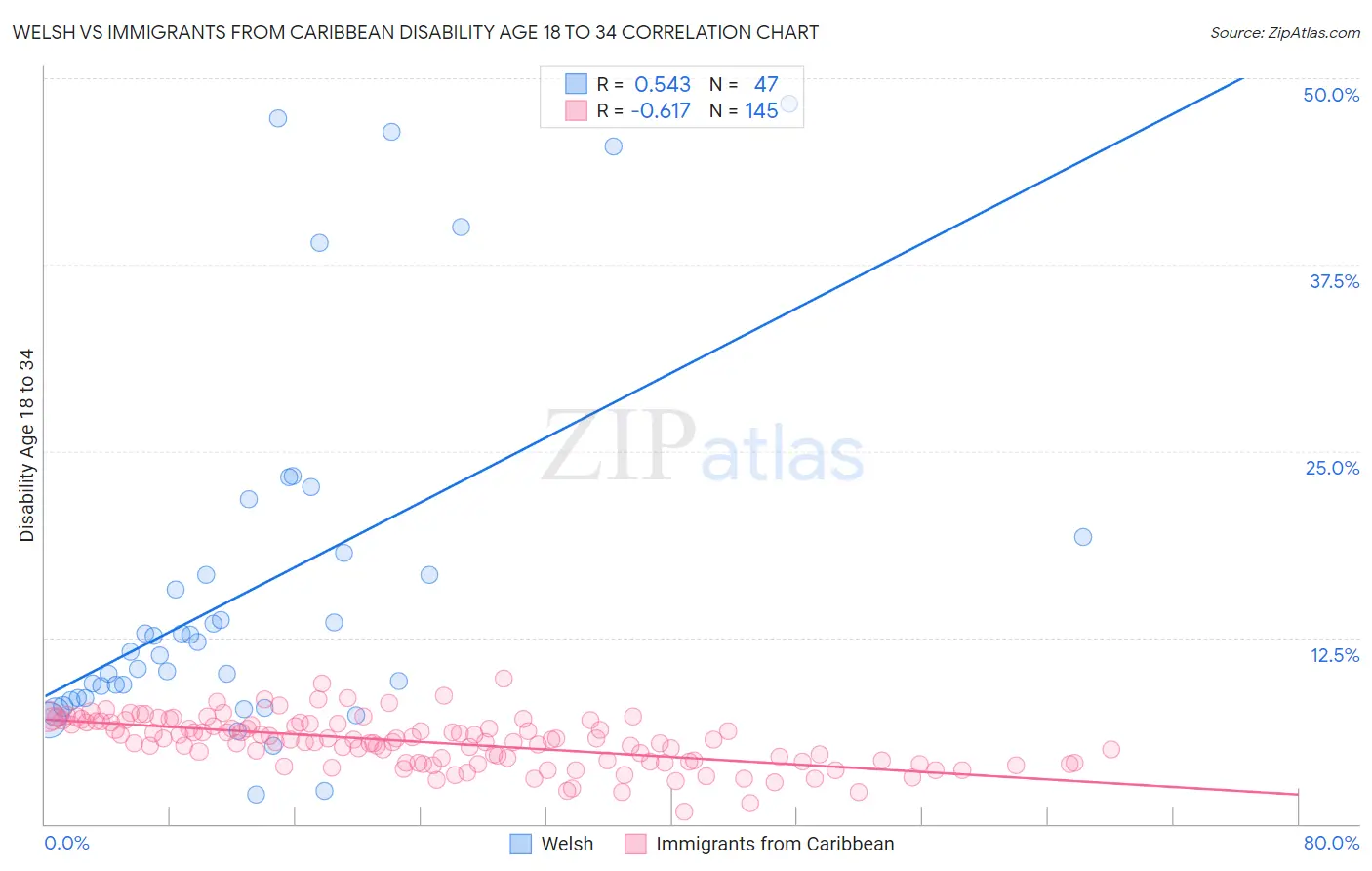 Welsh vs Immigrants from Caribbean Disability Age 18 to 34