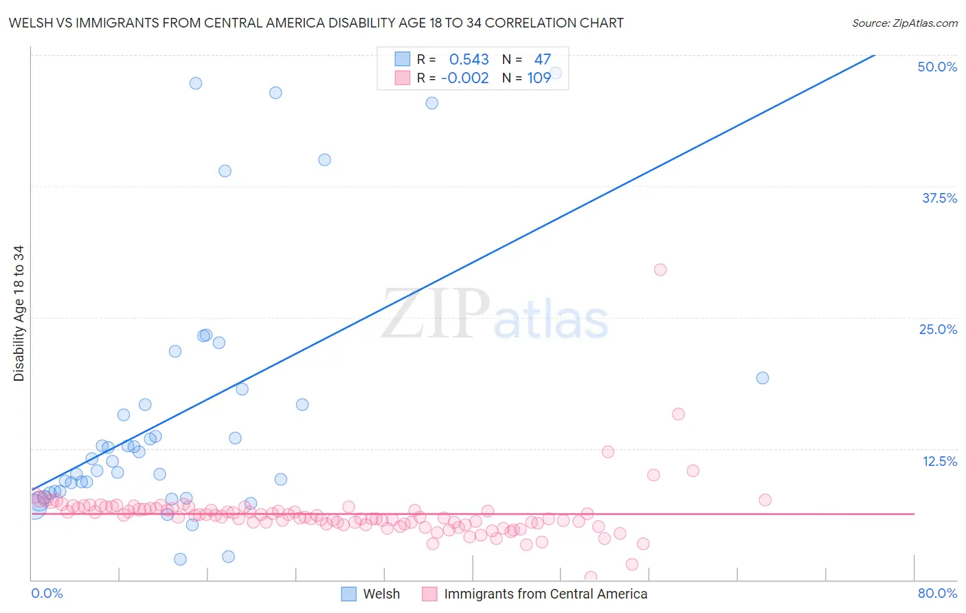 Welsh vs Immigrants from Central America Disability Age 18 to 34