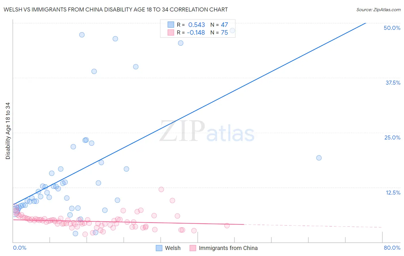 Welsh vs Immigrants from China Disability Age 18 to 34