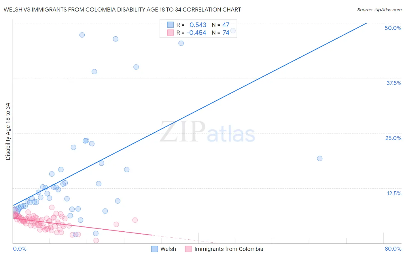 Welsh vs Immigrants from Colombia Disability Age 18 to 34