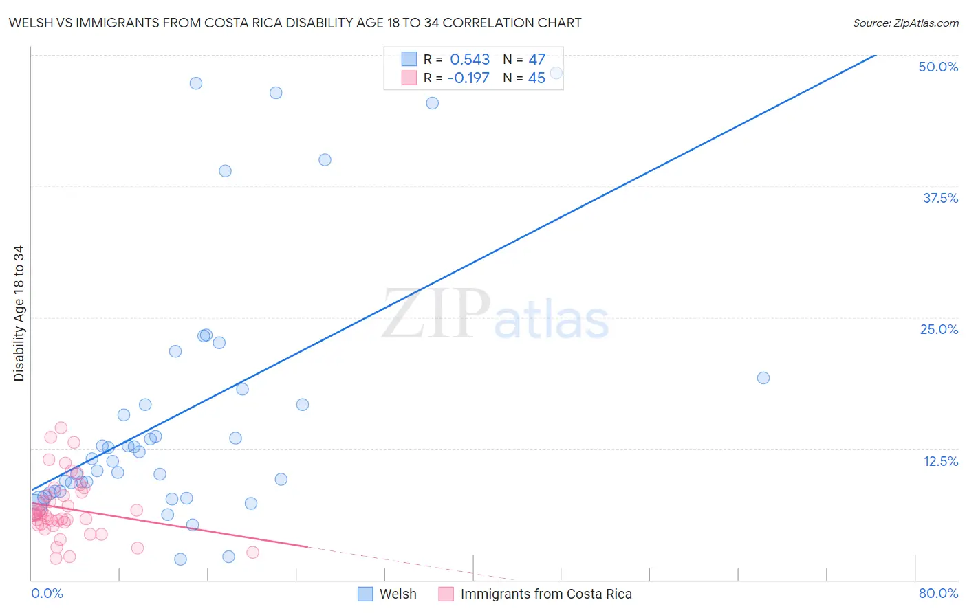 Welsh vs Immigrants from Costa Rica Disability Age 18 to 34