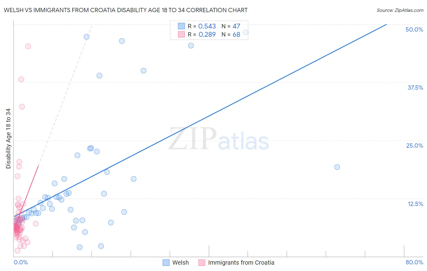 Welsh vs Immigrants from Croatia Disability Age 18 to 34