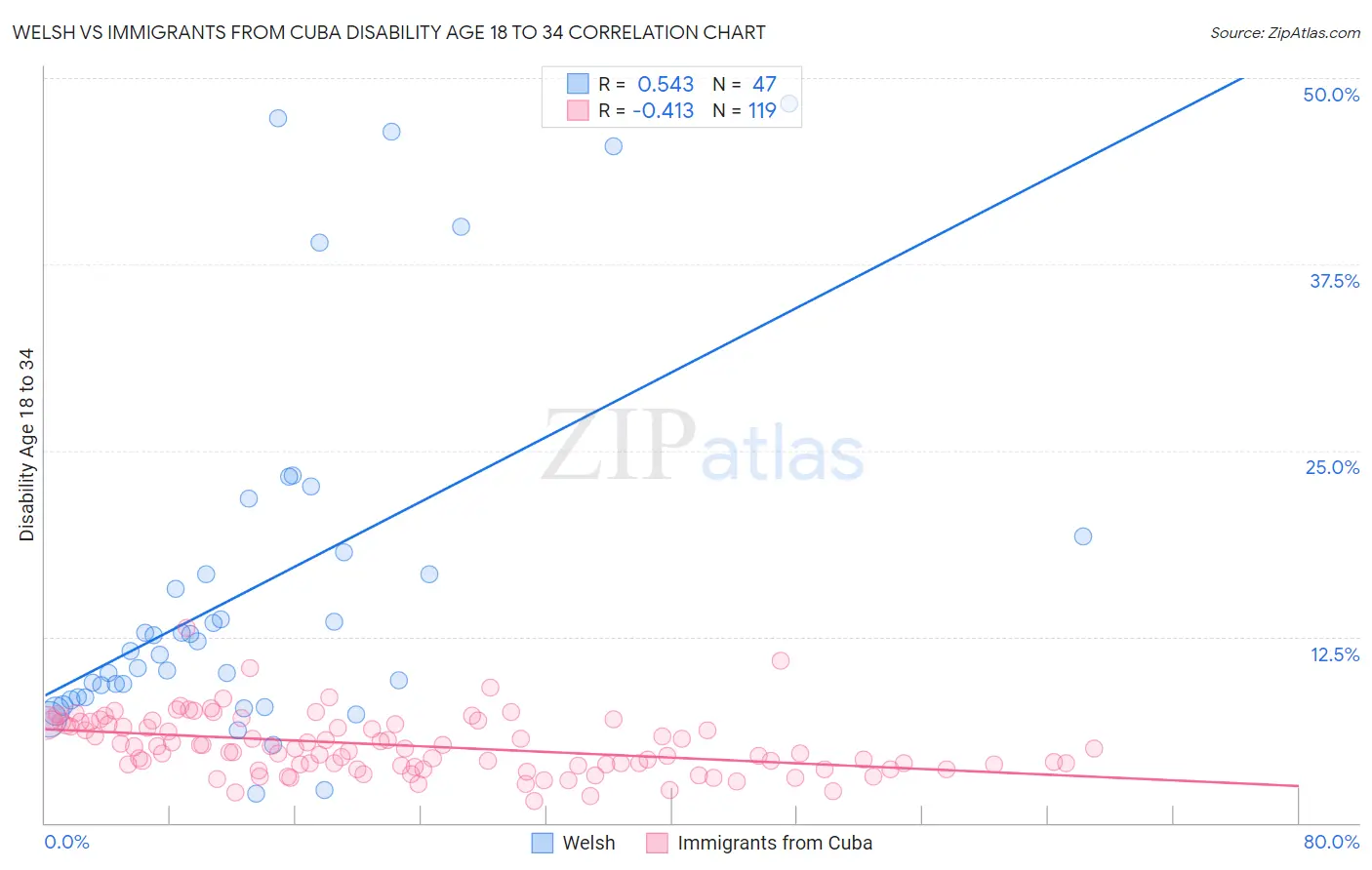 Welsh vs Immigrants from Cuba Disability Age 18 to 34