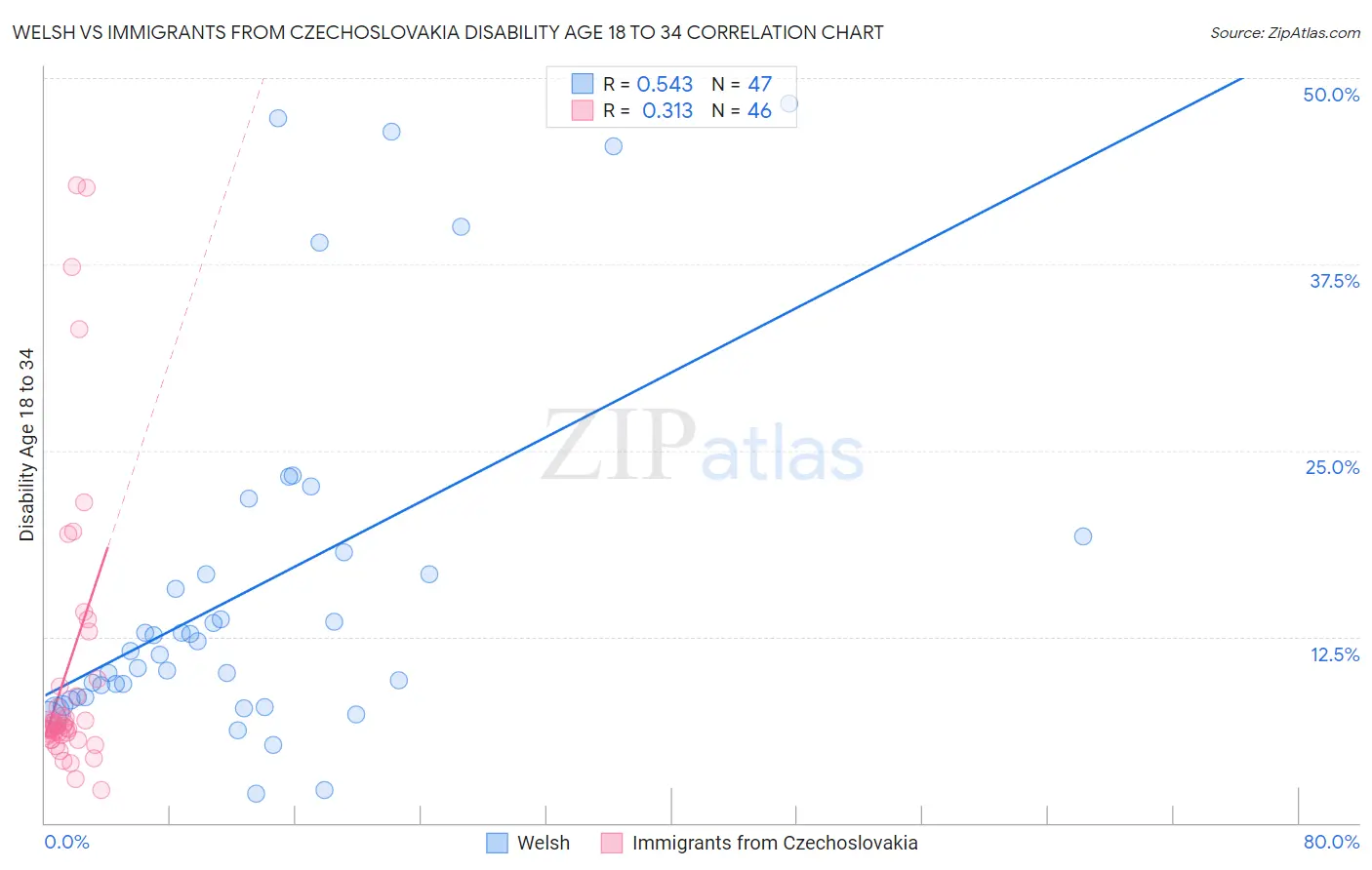 Welsh vs Immigrants from Czechoslovakia Disability Age 18 to 34