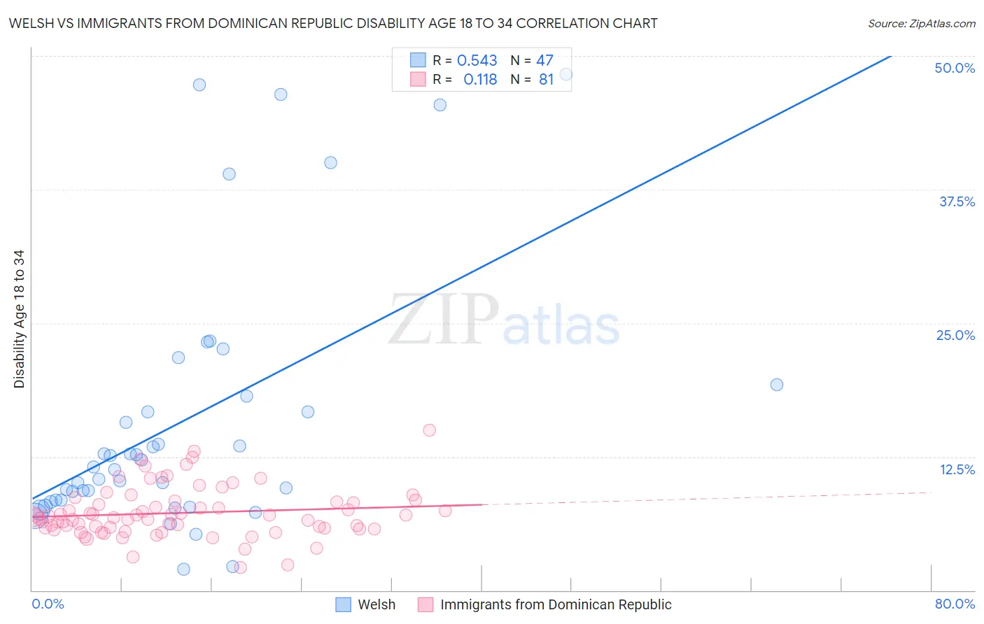 Welsh vs Immigrants from Dominican Republic Disability Age 18 to 34