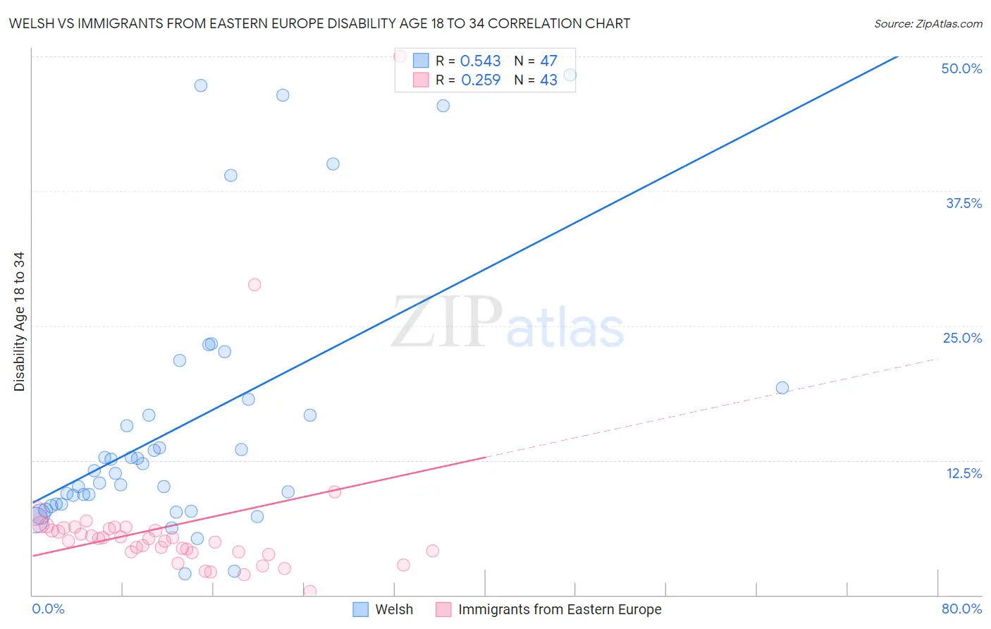 Welsh vs Immigrants from Eastern Europe Disability Age 18 to 34