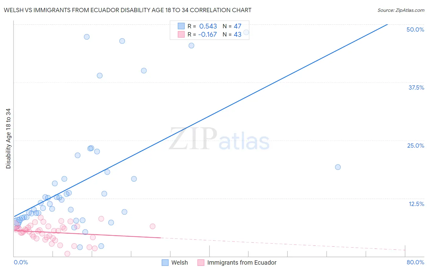 Welsh vs Immigrants from Ecuador Disability Age 18 to 34