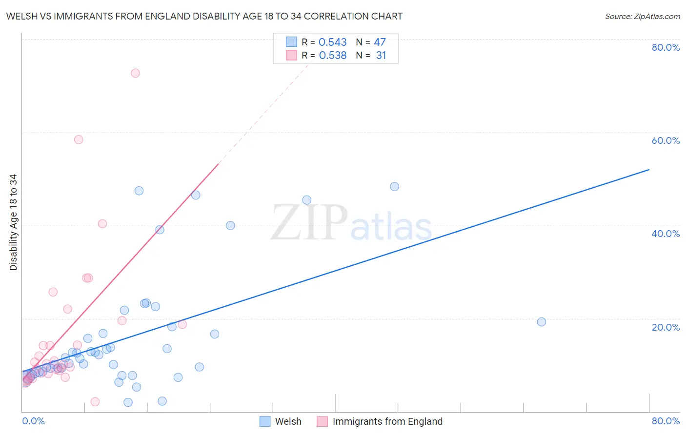 Welsh vs Immigrants from England Disability Age 18 to 34
