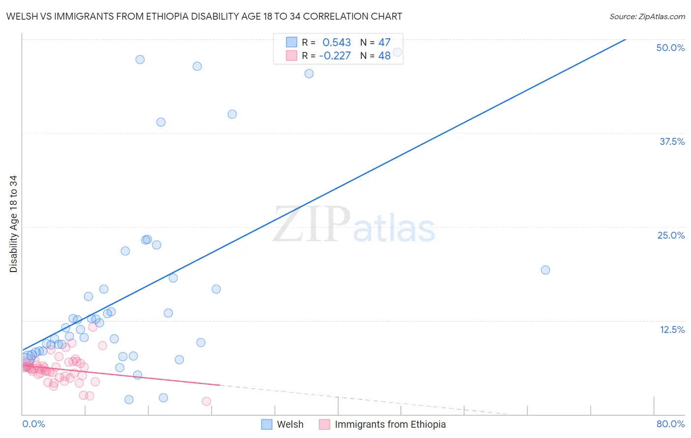 Welsh vs Immigrants from Ethiopia Disability Age 18 to 34