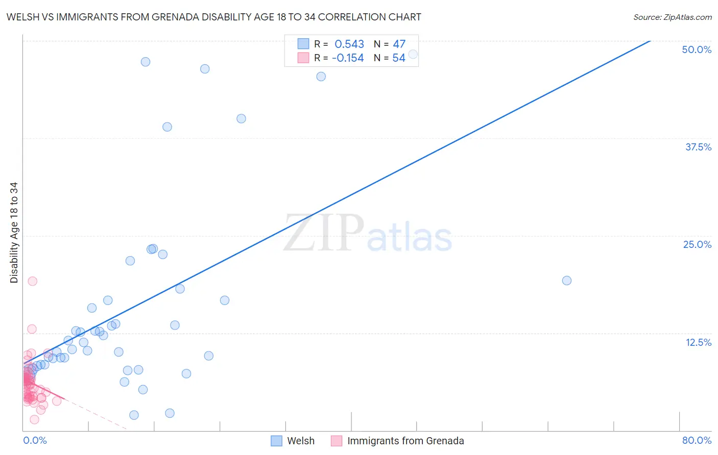 Welsh vs Immigrants from Grenada Disability Age 18 to 34