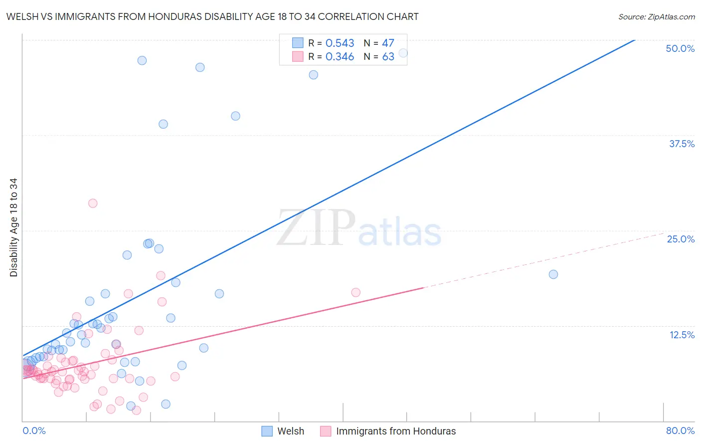 Welsh vs Immigrants from Honduras Disability Age 18 to 34