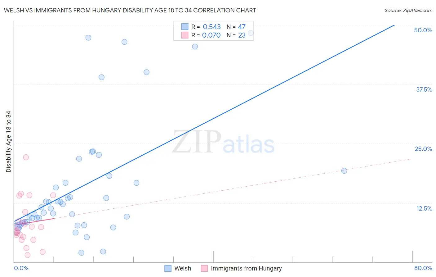 Welsh vs Immigrants from Hungary Disability Age 18 to 34