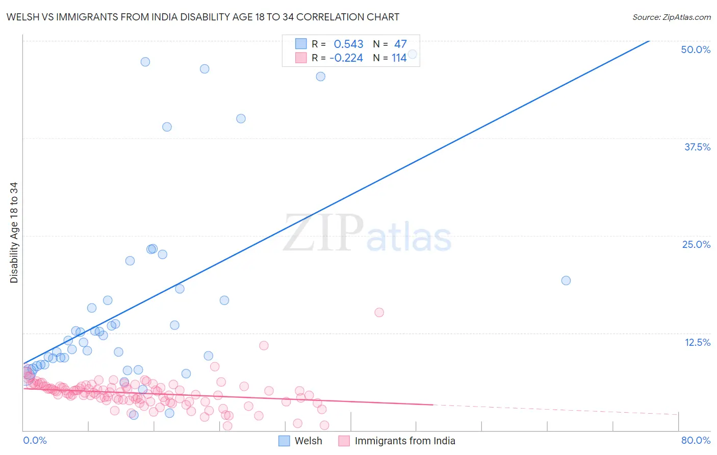Welsh vs Immigrants from India Disability Age 18 to 34