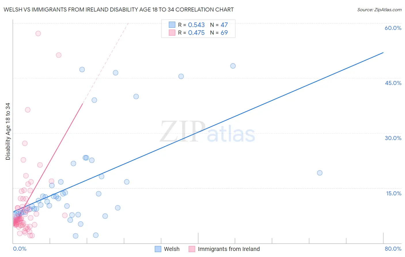 Welsh vs Immigrants from Ireland Disability Age 18 to 34