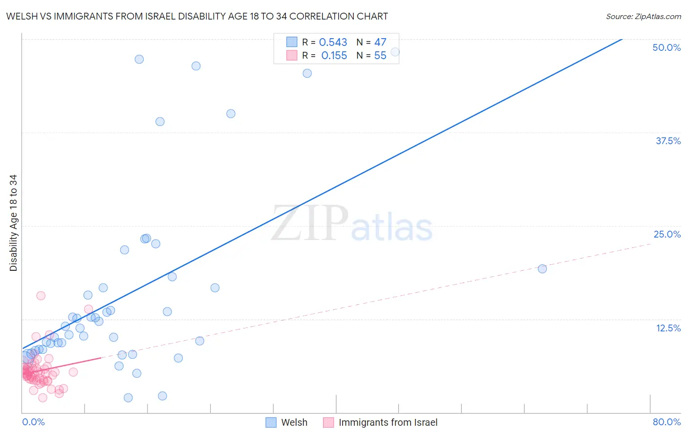 Welsh vs Immigrants from Israel Disability Age 18 to 34