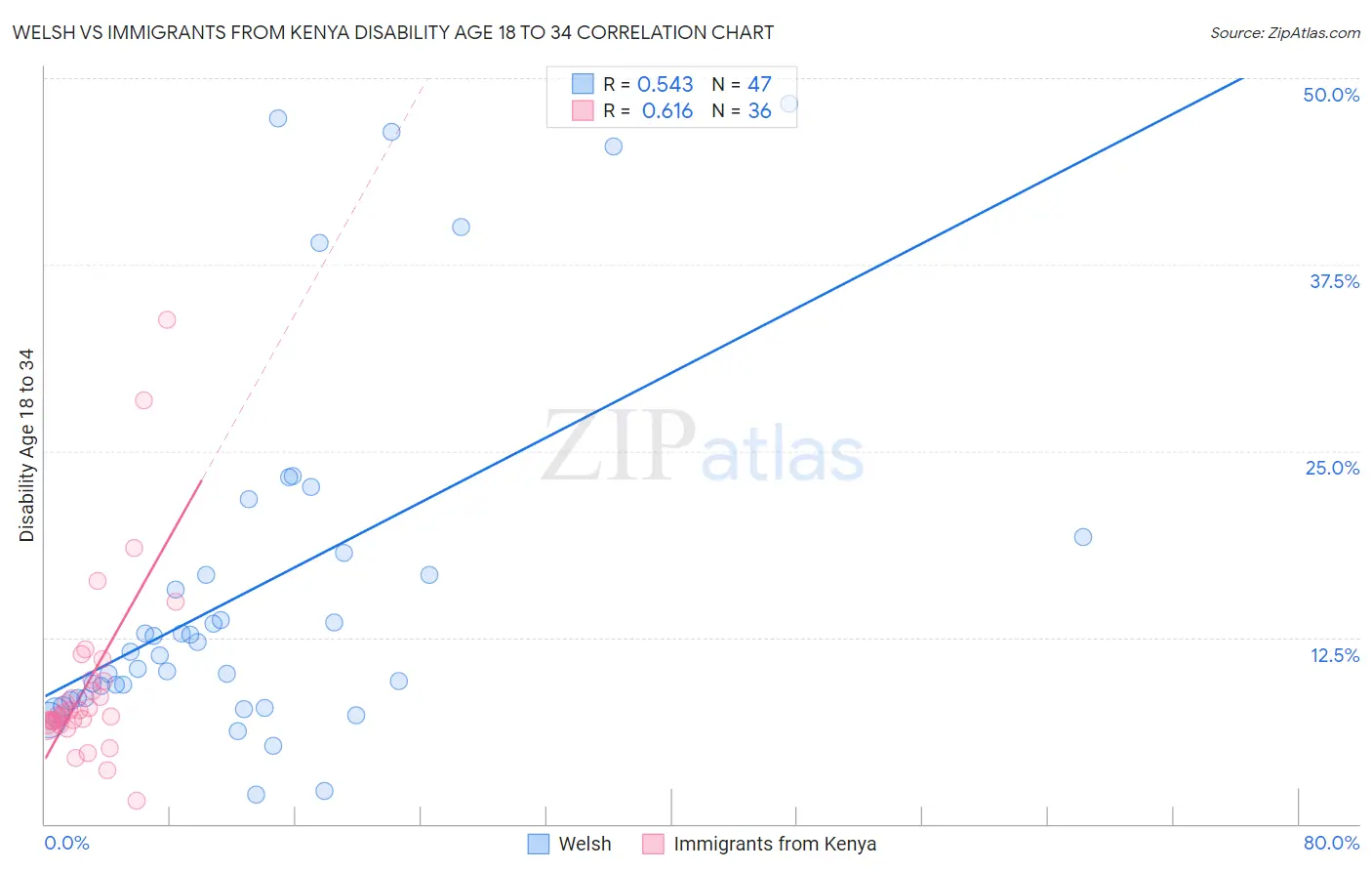 Welsh vs Immigrants from Kenya Disability Age 18 to 34