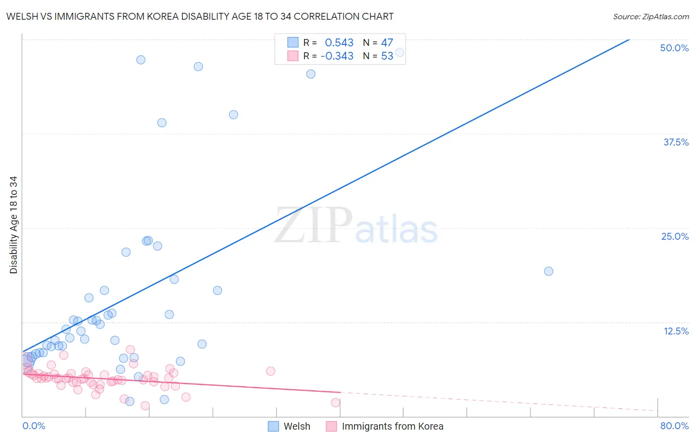 Welsh vs Immigrants from Korea Disability Age 18 to 34