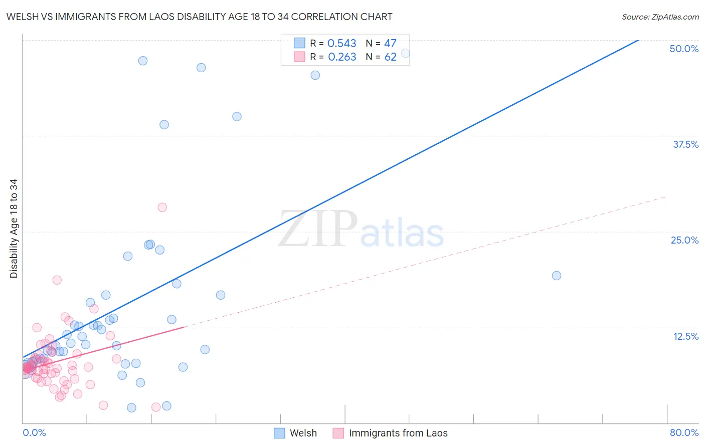 Welsh vs Immigrants from Laos Disability Age 18 to 34