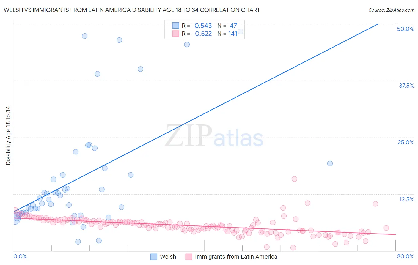 Welsh vs Immigrants from Latin America Disability Age 18 to 34